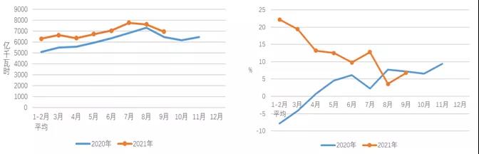 2021年1-9月份電力工業運行簡況