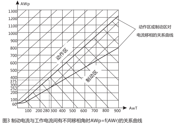 制動電流與工作電流間有不同的移相角時AWp=f(AWr)的關系曲線圖 制動電流與工作電流間有不同的移相角時AWp=f(AWr)的關系曲線圖