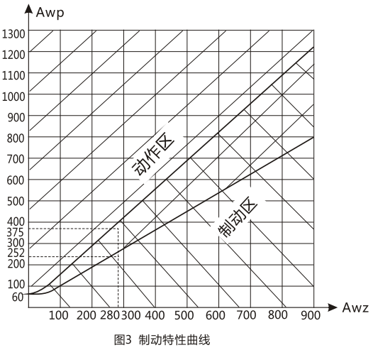 BCH-1差動繼電器制動特性曲線 BCH-1差動繼電器制動特性曲線
