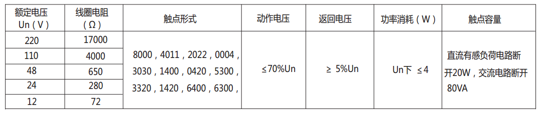 DZ-700中間繼電器主要技術(shù)數(shù)據(jù) DZ-700中間繼電器主要技術(shù)數(shù)據(jù)