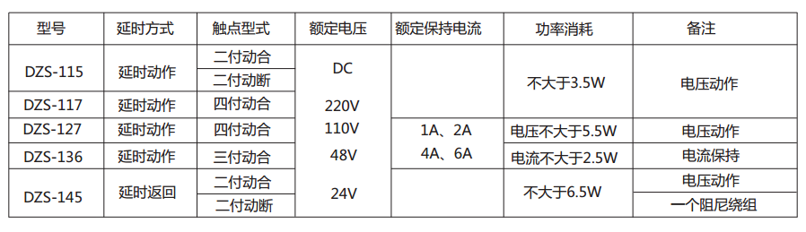 DZS-145延時中間繼電器主要技術數(shù)據(jù) DZS-145延時中間繼電器主要技術數(shù)據(jù)